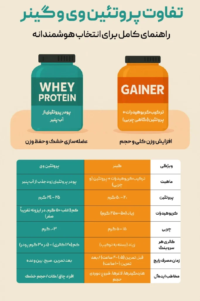 تفاوت پروتئین وی و گینر