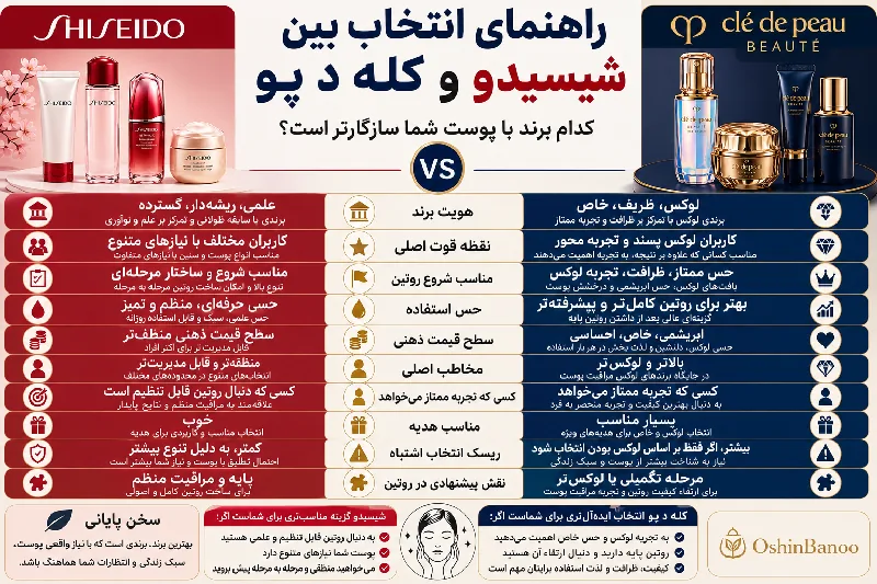 راهنمای انتخاب بین شیسیدو و کله د پو