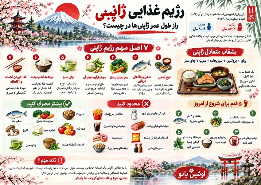 شرژیم غذایی ژاپنی