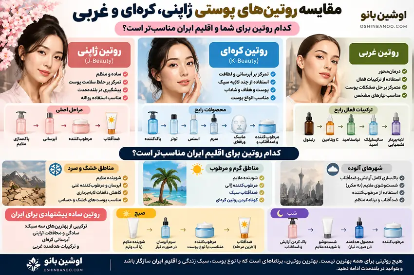 تفاوت روتین پوستی ژاپنی، کرهای و غربی